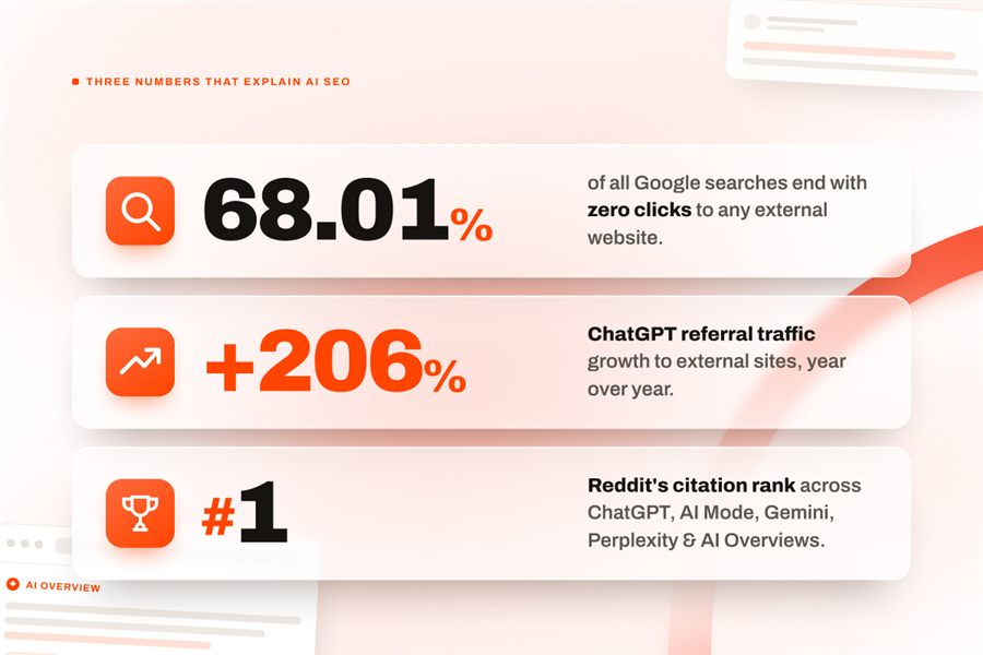The zero-click reality infographic