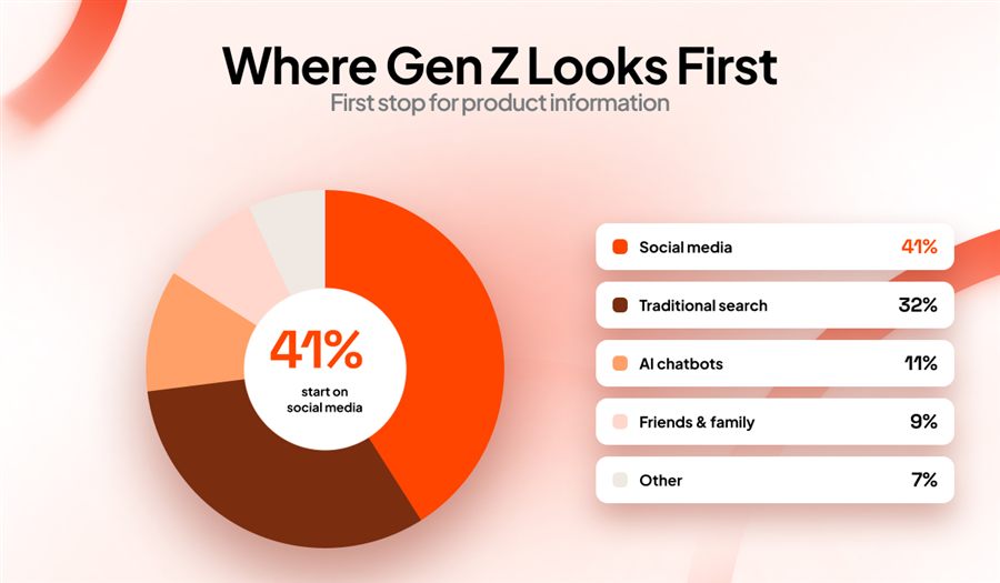 Gen Z first stop for product info infographic
