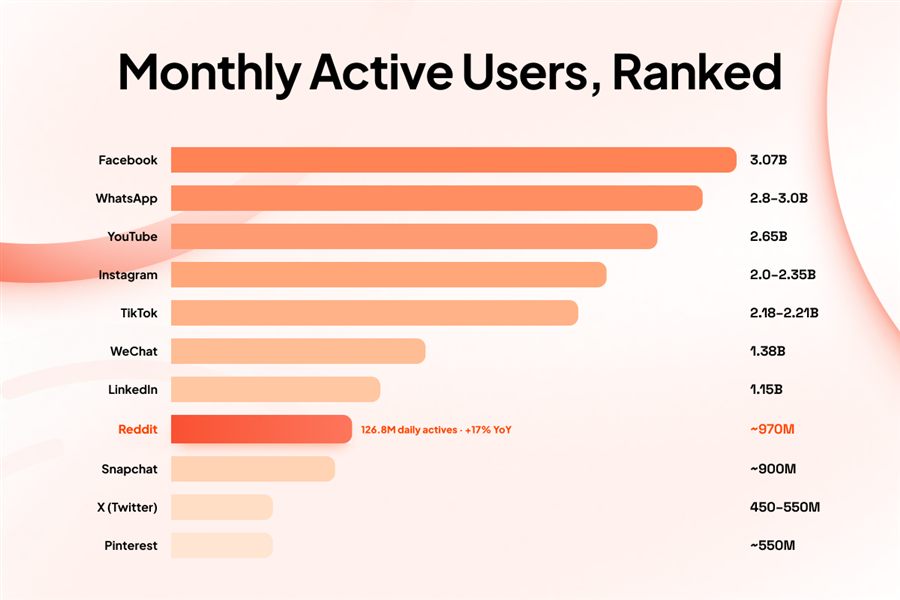 Platforms by monthly active users infographic