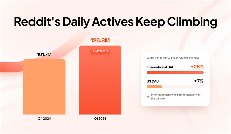 Reddit DAU surge infographic