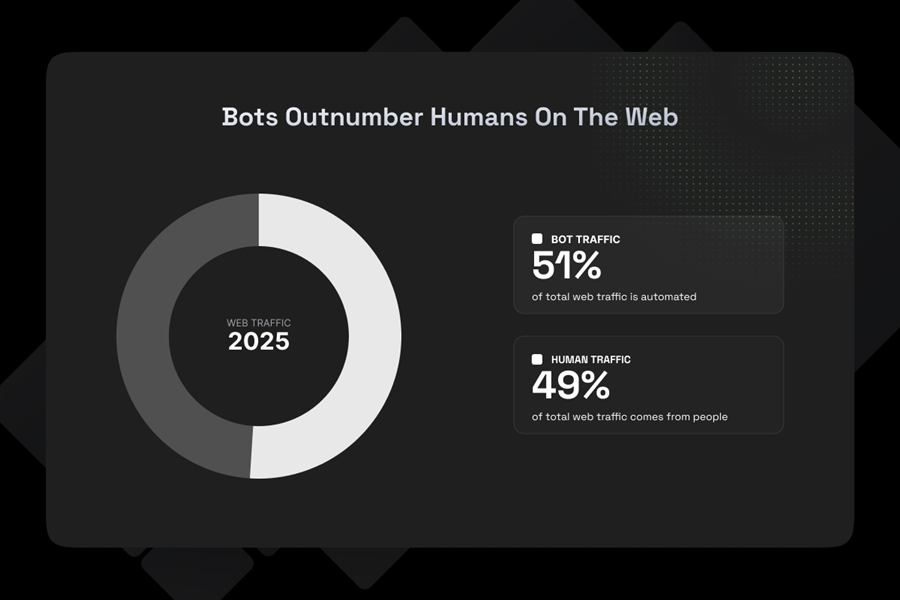 Bots outnumber humans on the web infographic