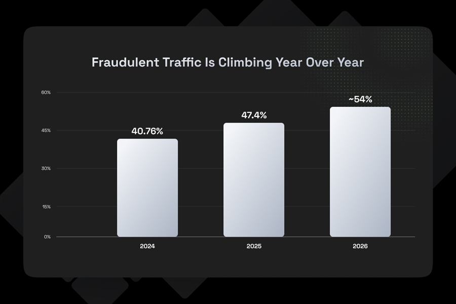 Fraudulent traffic climbing year over year infographic