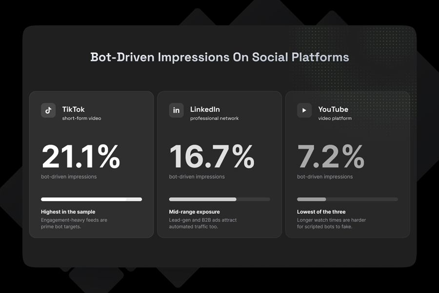 Bot-driven impressions on social platforms infographic