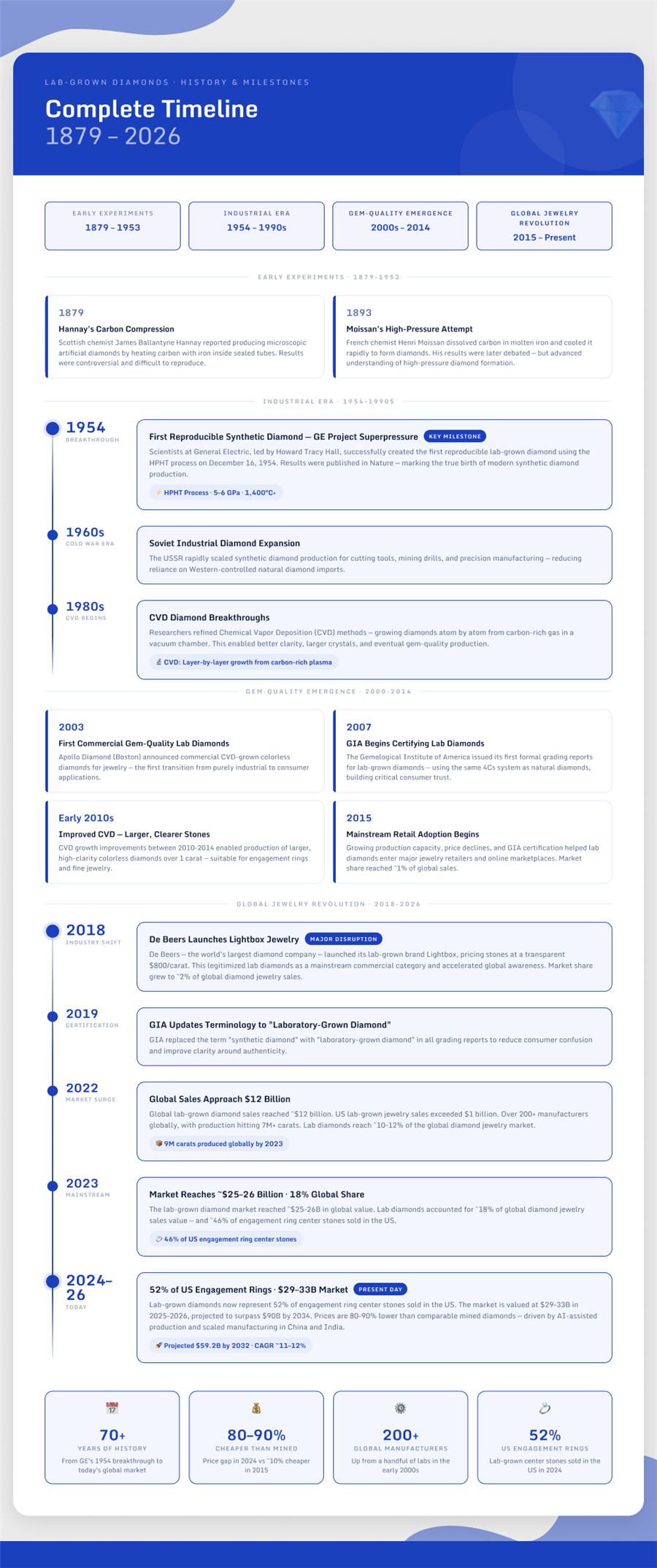 Diamond timeline summary infographic