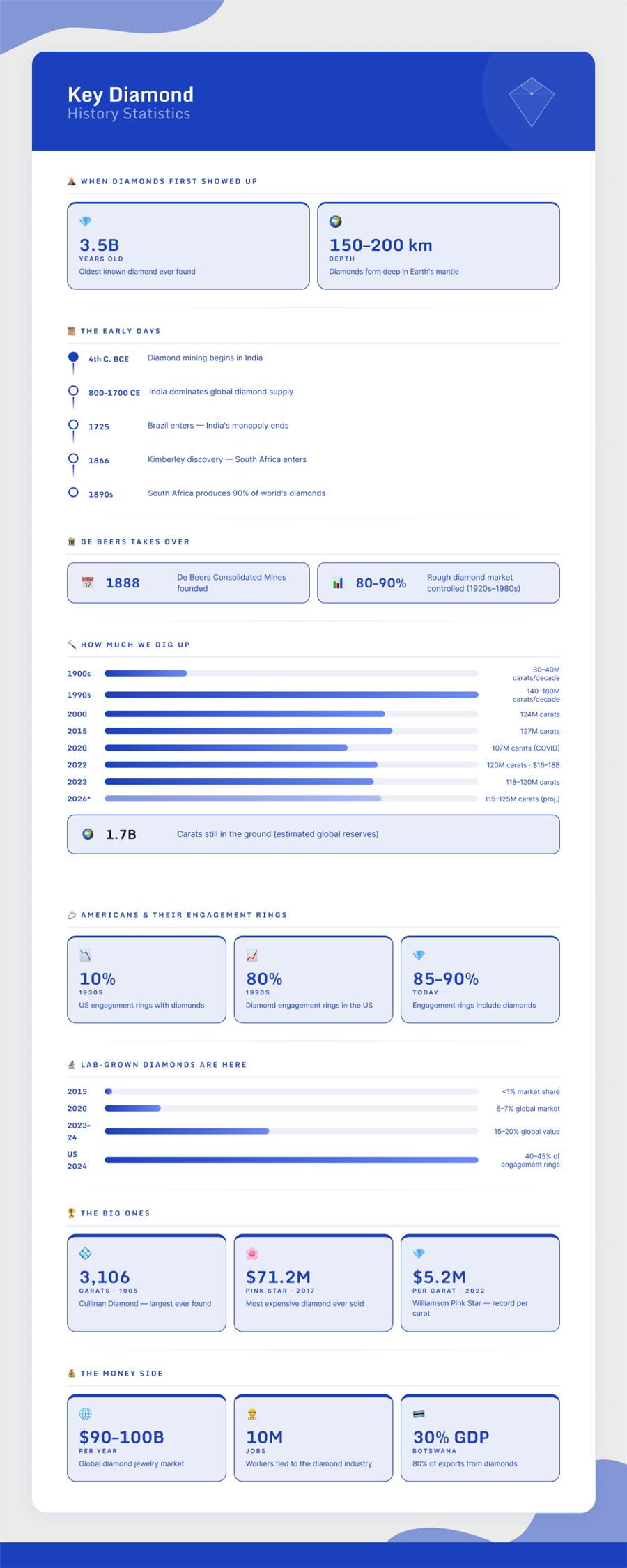 Key diamond history statistics infographic