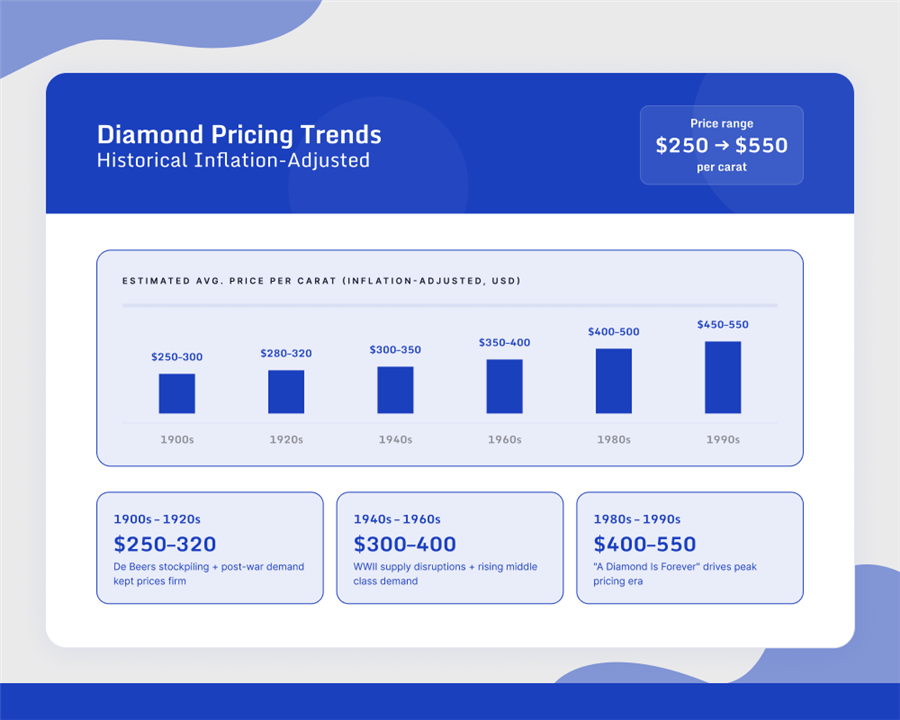 Diamond pricing trends infographic