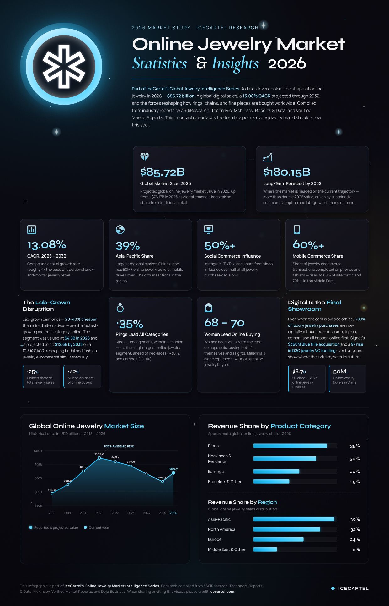 Online jewelry market study infographic