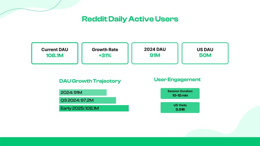 Reddit daily active users infographic